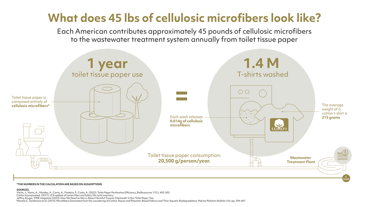 Cotton Inc Cellulousic Research Factsheet v6 3 - Study Reveals that Cotton Microfibers Biodegrade Faster than Tissue Paper Microfibers in Wastewater Treatment, Fresh Water and Saltwater Environments