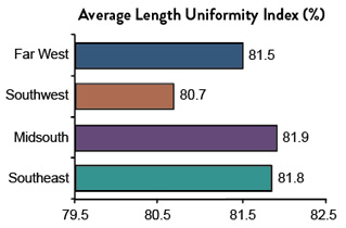 Average Length Uniformity