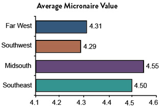 Average Micronaire Value