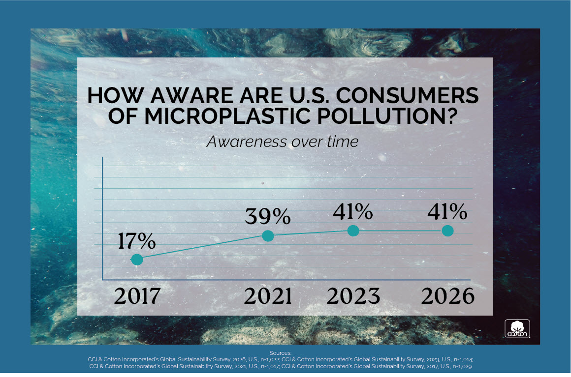 Consumer Awareness Microplastic