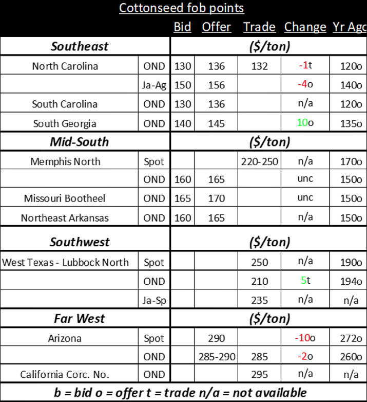 Current Cottonseed Market Prices Cotton Incorporated