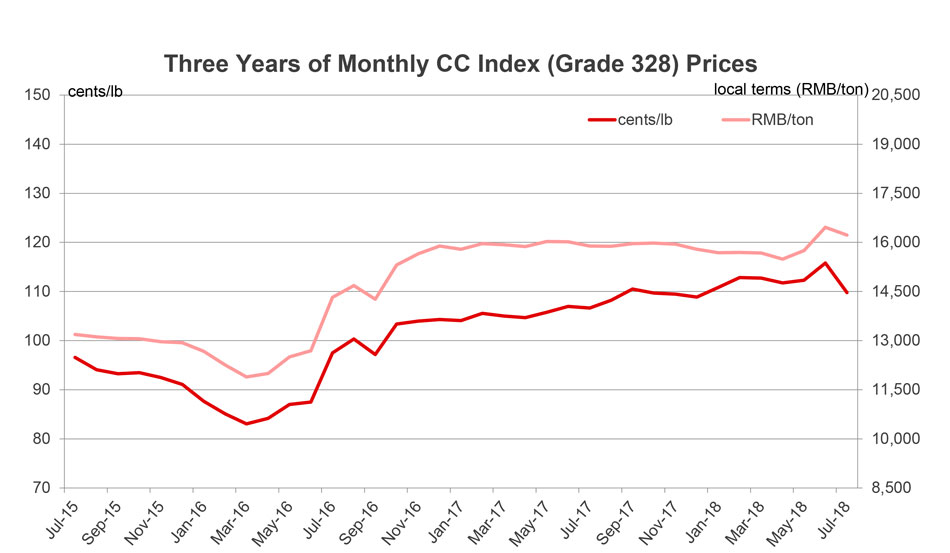 Cotton Market Fundamentals and Monthly Cotton Price Outlook
