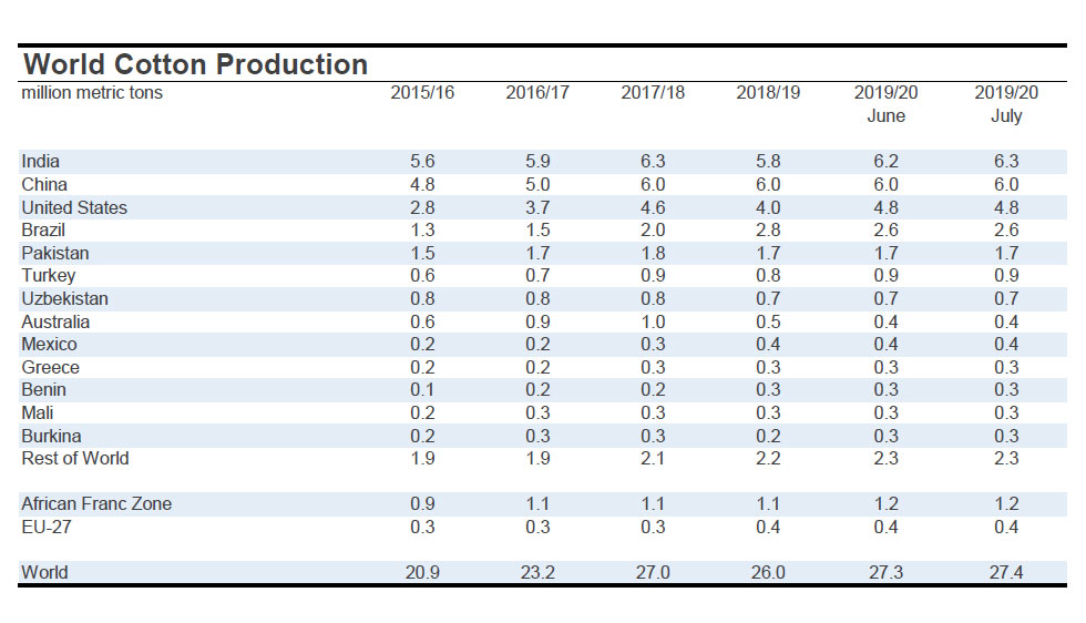 Cotton Market Fundamentals and Monthly Cotton Price Outlook