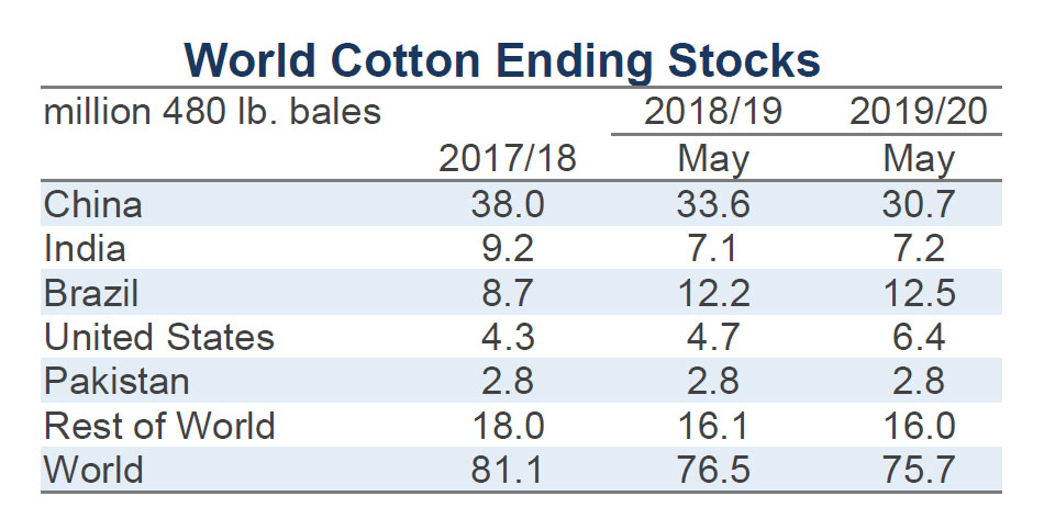Cotton Market Fundamentals And Monthly Cotton Price Outlook - mel page 2e monthly economic letter