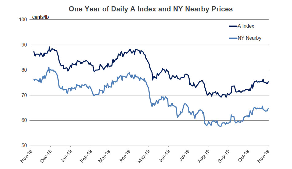 Cotton Spot Price Chart