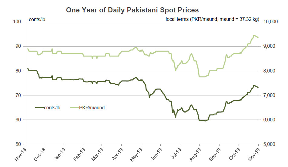 Cotton Spot Price Chart